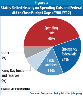States Relied Heavily on Spending Cuts and Federal Aid to Close Budget Gaps (FY08-FY12) States Relied Heavily on Spending Cuts and Federal Aid to Close Budget Gaps (FY08-FY12)